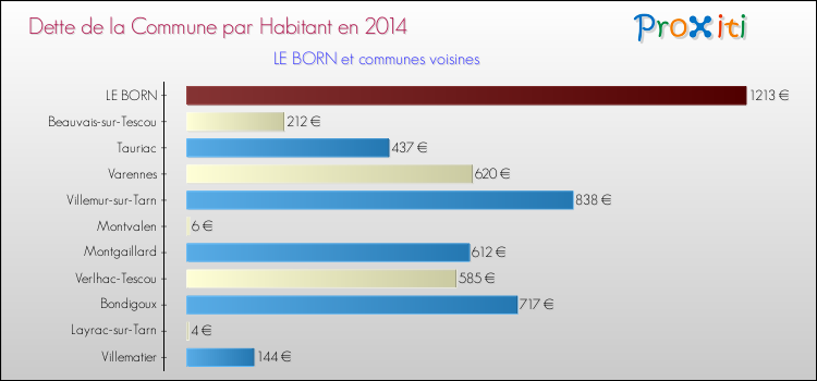 Dette par habitant de la commune en 2014 pour LE BORN et les communes proches Comparaison de la dette par habitant de la commune en 2014 pour LE BORN et les communes voisines