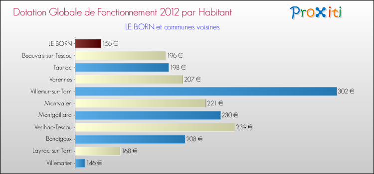 Montant des dotations globales de fonctionnement DGF par Habitant pour LE BORN et les communes proches Comparaison des des dotations globales de fonctionnement DGF par habitant pour LE BORN et les communes voisines