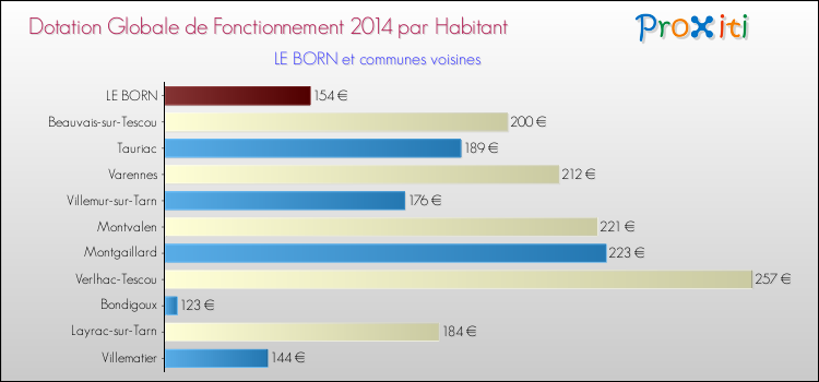 Montant des dotations globales de fonctionnement DGF par Habitant pour LE BORN et les communes proches en 2014. Comparaison des des dotations globales de fonctionnement DGF par habitant pour LE BORN et les communes voisines en 2014.