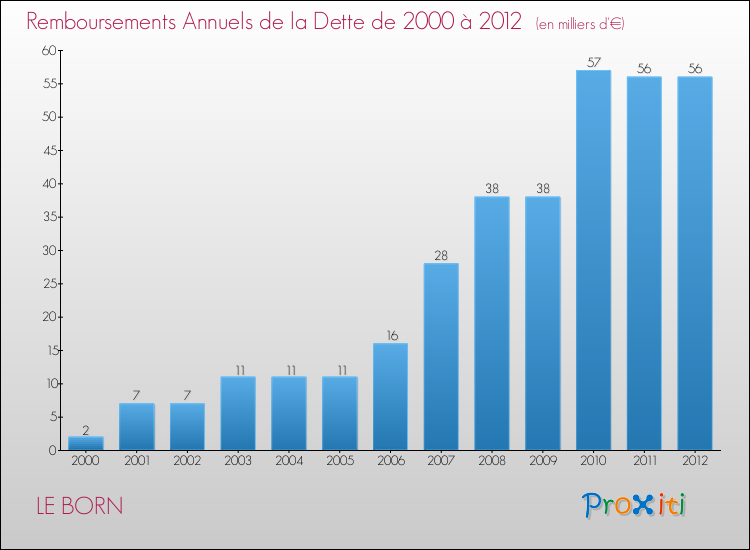 Evolution de l'annuité de la dette pour la commune de LE BORN de 2000 à 2012 Annuités de la dette pour LE BORN de 2000 à 2012