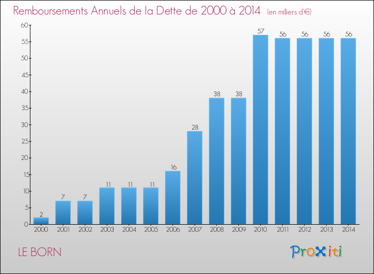 Evolution de l'annuité de la dette pour la commune de LE BORN de 2000 à 2014 Annuités de la dette pour LE BORN de 2000 à 2014