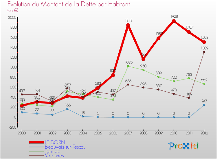 Evolution de la dette par habitant pour la commune de LE BORN et les communes proches de 2000 à 2012 Comparaison de la dette par habitant pour LE BORN et les communes voisines de 2000 à 2012