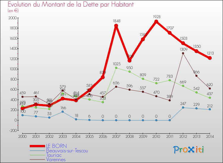 Evolution de la dette par habitant pour la commune de LE BORN et les communes proches de 2000 à 2014 Comparaison de la dette par habitant pour LE BORN et les communes voisines de 2000 à 2014
