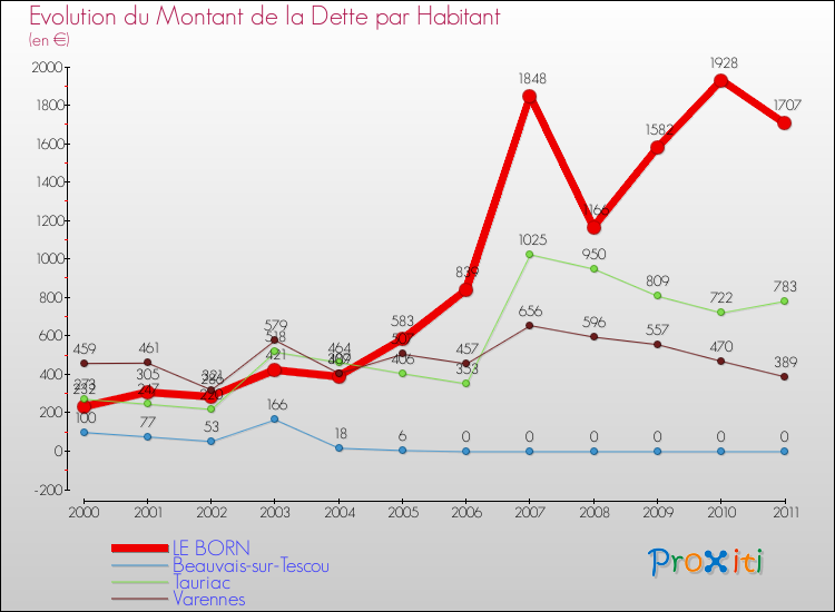 Evolution de la dette par habitant pour la commune de LE BORN et les communes proches Comparaison de la dette par habitant pour LE BORN et les communes voisines