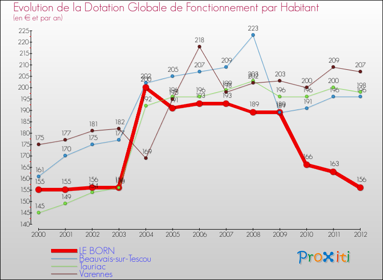 Evolution et montant de la dotation globale de fonctionnement par Habitant pour LE BORN et les communes proches Comparaison des dotations globales de fonctionnement par habitant pour LE BORN et les communes voisines