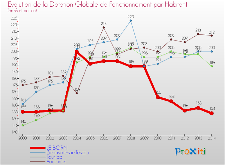 Evolution et montant de la dotation globale de fonctionnement par Habitant pour LE BORN et les communes proches de 2000 à 2014. Comparaison des dotations globales de fonctionnement par habitant pour LE BORN et les communes voisines de 2000 à 2014.