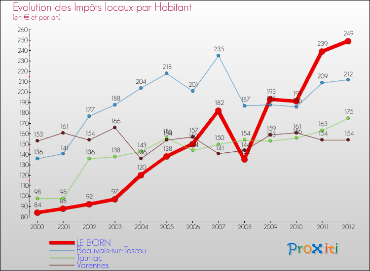 Evolution et montant des impôts locaux par Habitant pour LE BORN et les communes proches Comparaison des impôts locaux par habitant pour LE BORN et les communes voisines