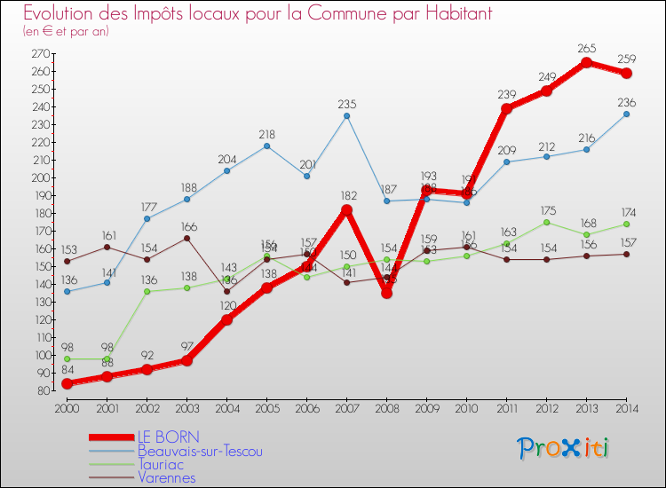 Evolution et montant des impôts locaux par Habitant pour LE BORN et les communes proches de 2000 à 2014 Comparaison des impôts locaux par habitant pour LE BORN et les communes voisines de 2000 à 2014