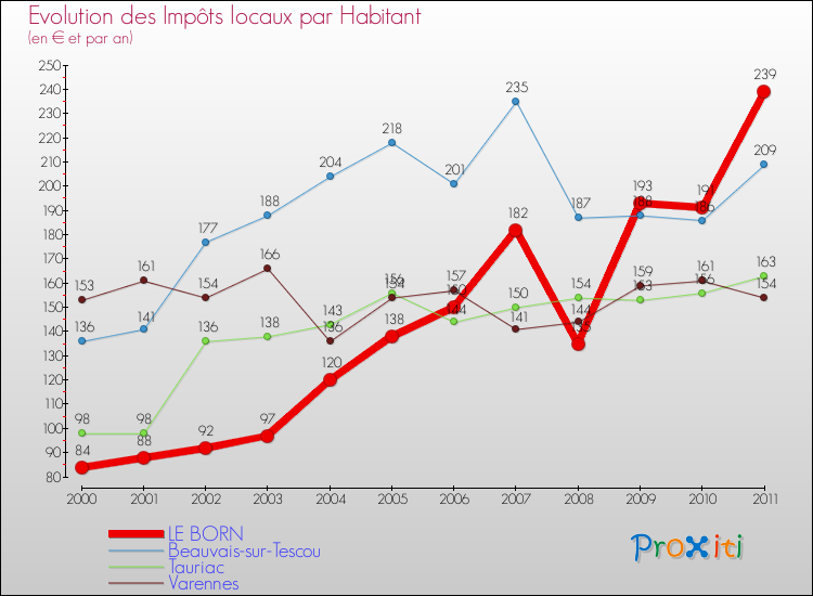 Evolution et montant des impôts locaux par Habitant pour LE BORN et les communes proches Comparaison des impôts locaux par habitant pour LE BORN et les communes voisines