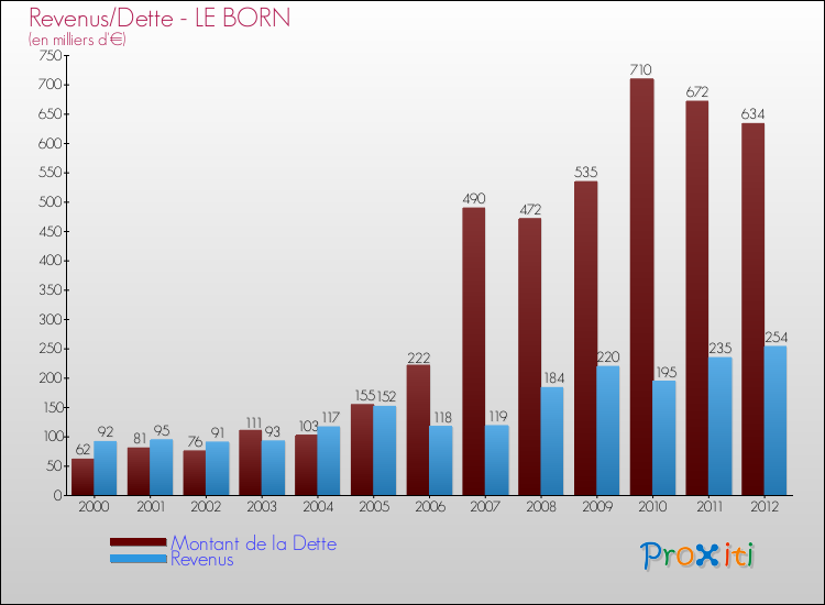 Evolution comparée de la dette et des revenus pour la commune de LE BORN de 2000 à 2012 Comparaison de la dette et des revenus pour LE BORN de 2000 à 2012