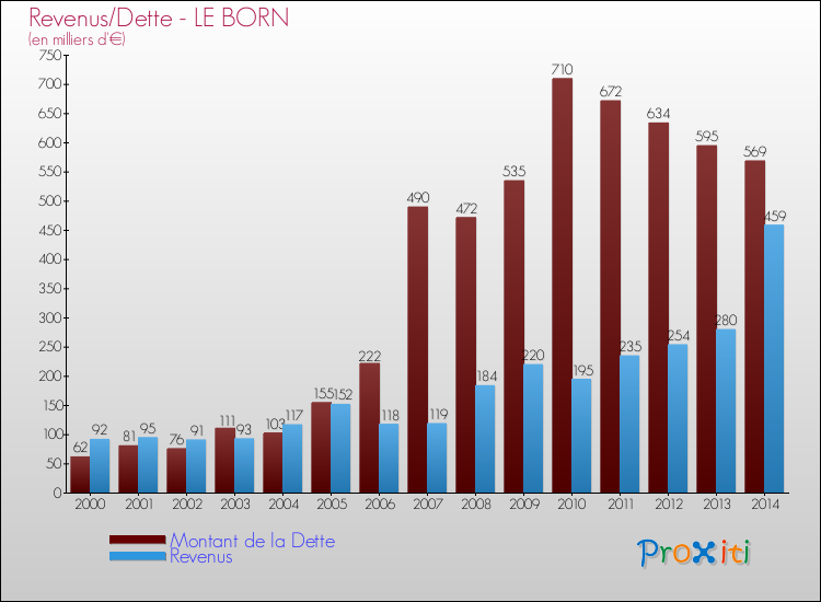 Evolution comparée de la dette et des revenus pour la commune de LE BORN de 2000 à 2014 Comparaison de la dette et des revenus pour LE BORN de 2000 à 2014