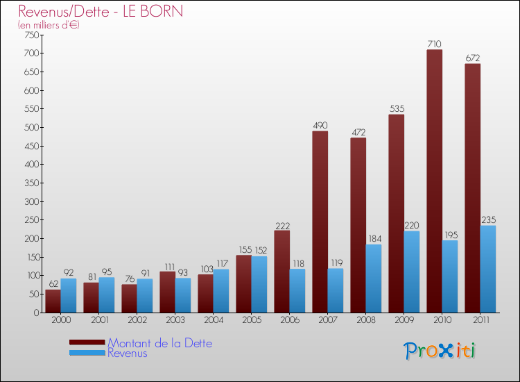 Evolution comparée de la dette et des revenus pour la commune de LE BORN de 2000 à 2011 Comparaison de la dette et des revenus pour LE BORN de 2000 à 2011