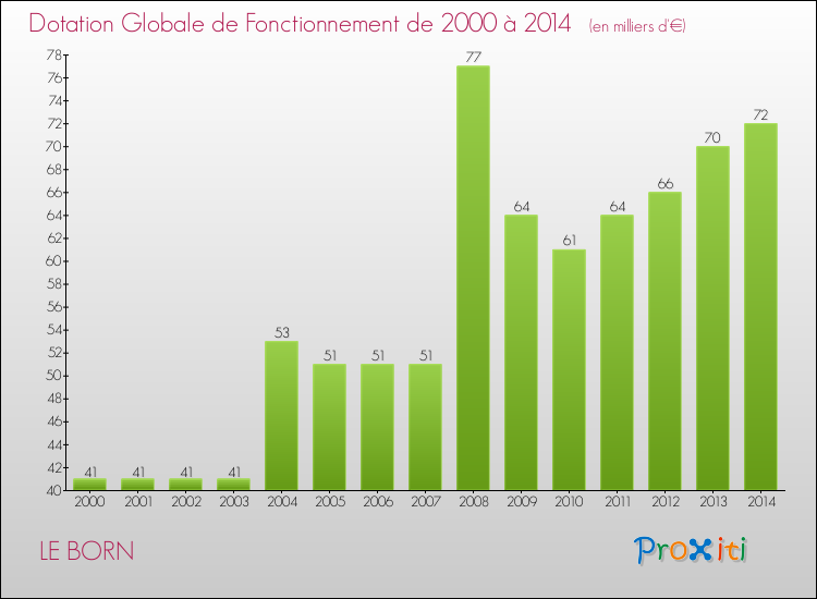Evolution du montant de la Dotation Globale de Fonctionnement pour la commune de LE BORN de 2000 à 2014 Evolution du montant de la Dotation Globale de Fonctionnement pour LE BORN de 2000 à 2014