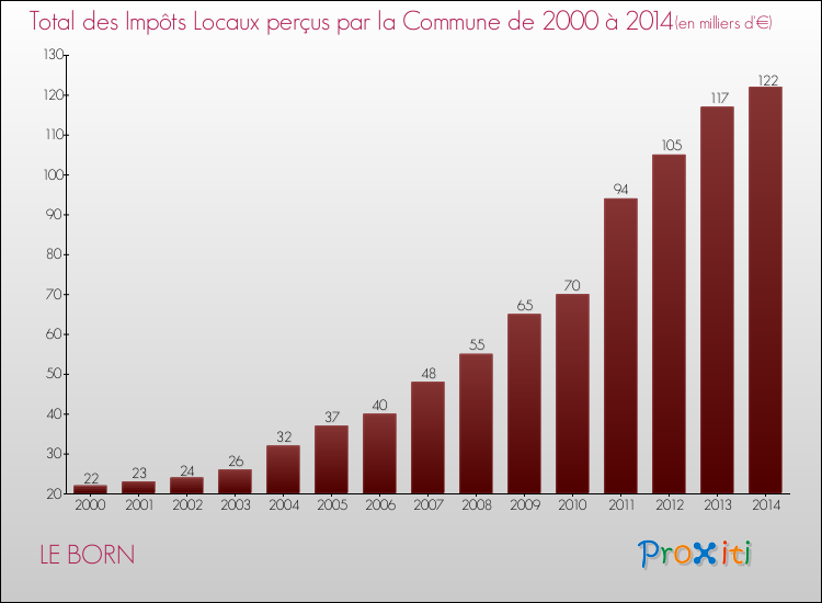 Evolution des Impôts Locaux pour la commune de LE BORN de 2000 à 2014 Evolution des Impôts Locaux pour LE BORN de 2000 à 2014