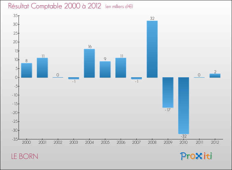 Evolution du résultat comptable pour la commune de LE BORN de 2000 à 2012 Evolution du résultat comptable pour LE BORN de 2000 à 2012
