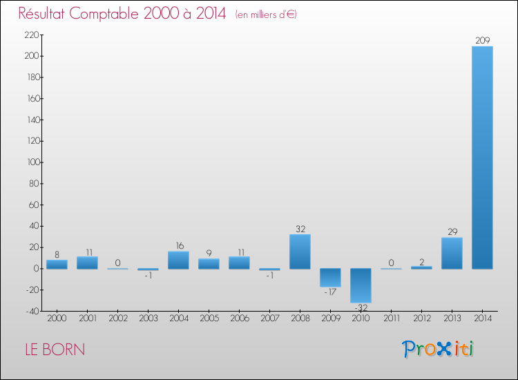 Evolution du résultat comptable pour la commune de LE BORN de 2000 à 2014 Evolution du résultat comptable pour LE BORN de 2000 à 2014