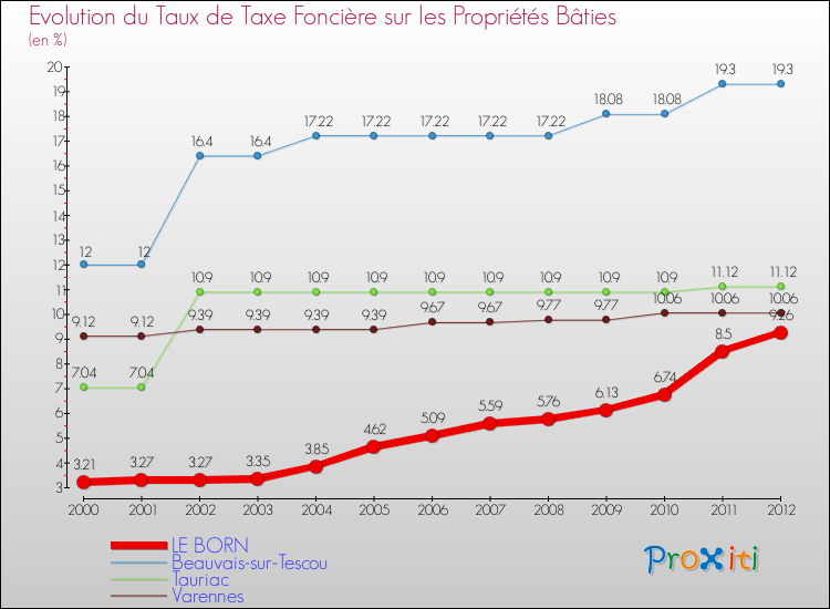 Evolution du taux de la taxe foncière sur le bati pour LE BORN et les communes proches de 2000 à 2012 Comparaison des taux de taxe foncière sur le bati pour LE BORN et les communes voisines de 2000 à 2012