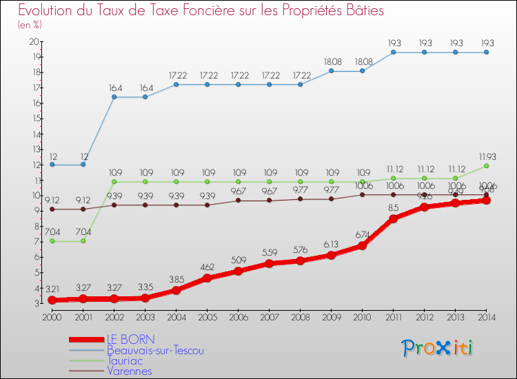 Evolution du taux de la taxe foncière sur le bati pour LE BORN et les communes proches de 2000 à 2014 Comparaison des taux de taxe foncière sur le bati pour LE BORN et les communes voisines de 2000 à 2014