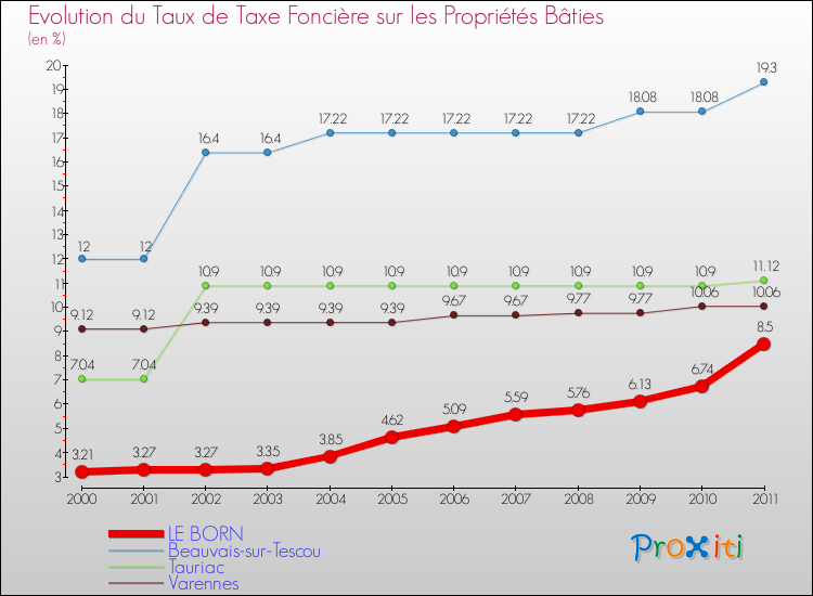 Evolution du taux de la taxe foncière sur le bati pour LE BORN et les communes proches Comparaison des taux de taxe foncière sur le bati pour LE BORN et les communes voisines