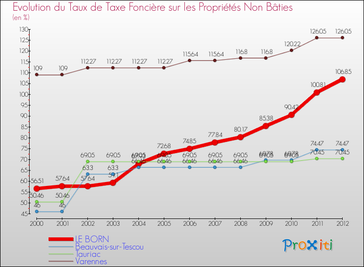 Evolution du taux de la taxe foncière sur les immeubles et terrains non batis pour LE BORN et les communes proches de 2000 à 2012 Comparaison des taux de la taxe foncière sur les immeubles et terrains non batis pour LE BORN et les communes voisines de 2000 à 2012