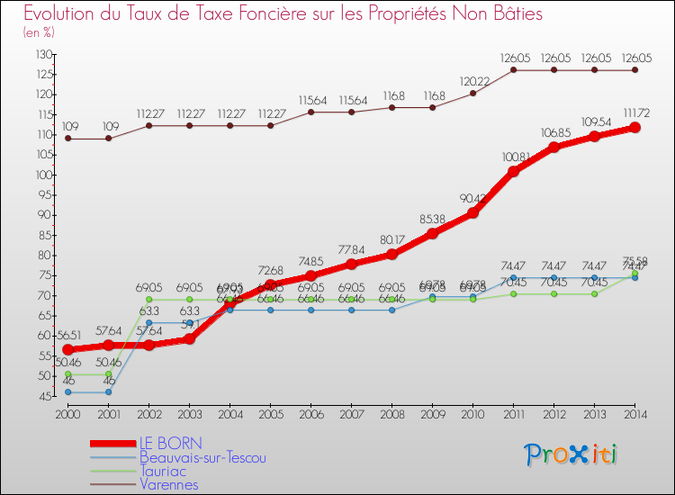 Evolution du taux de la taxe foncière sur les immeubles et terrains non batis pour LE BORN et les communes proches de 2000 à 2014 Comparaison des taux de la taxe foncière sur les immeubles et terrains non batis pour LE BORN et les communes voisines de 2000 à 2014