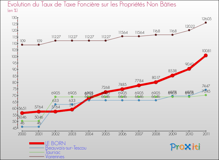 Evolution du taux de la taxe foncière sur les immeubles et terrains non batis pour LE BORN et les communes proches Comparaison des taux de la taxe foncière sur les immeubles et terrains non batis pour LE BORN et les communes voisines