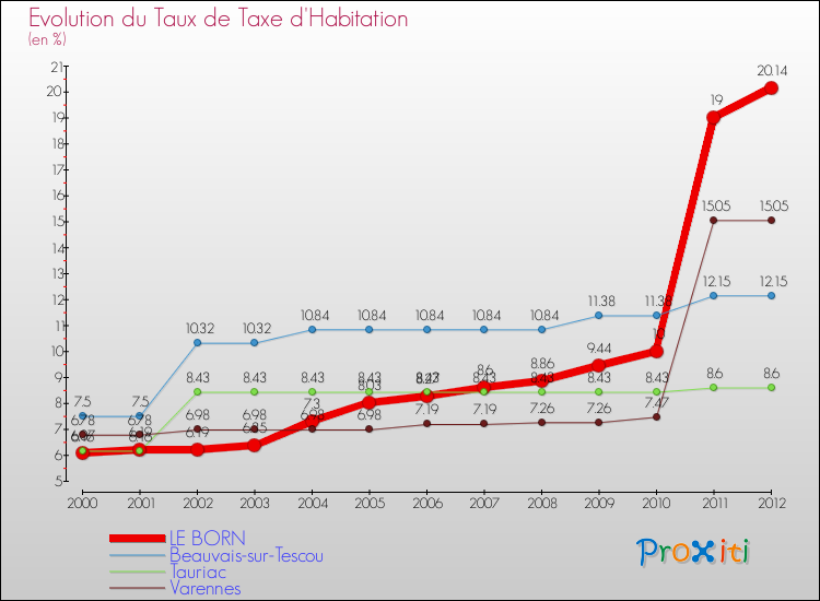 Evolution du taux de la taxe d'habitation pour LE BORN et les communes proches Comparaison des taux de la taxe d'habitation pour LE BORN et les communes voisines