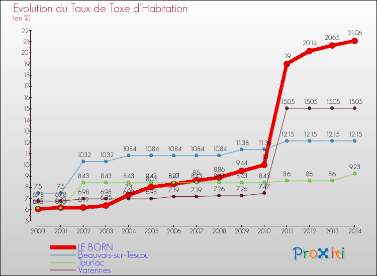 Evolution du taux de la taxe d'habitation pour LE BORN et les communes proches de 2000 à 2014 Comparaison des taux de la taxe d'habitation pour LE BORN et les communes voisines de 2000 à 2014
