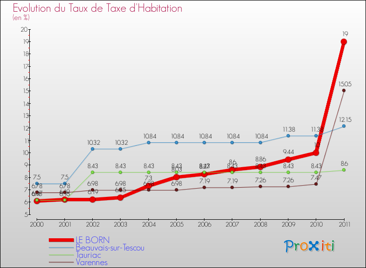 Evolution du taux de la taxe d'habitation pour LE BORN et les communes proches Comparaison des taux de la taxe d'habitation pour LE BORN et les communes voisines
