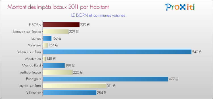Montant des impôts locaux par Habitant pour LE BORN et les communes proches Comparaison des impôts locaux par habitant pour LE BORN et les communes voisines