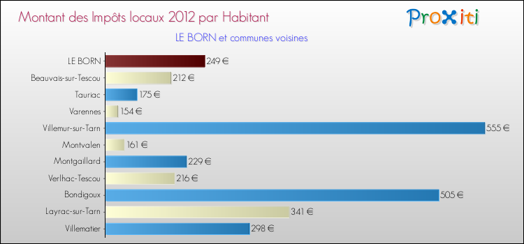 Montant des impôts locaux par Habitant pour LE BORN et les communes proches Comparaison des impôts locaux par habitant pour LE BORN et les communes voisines