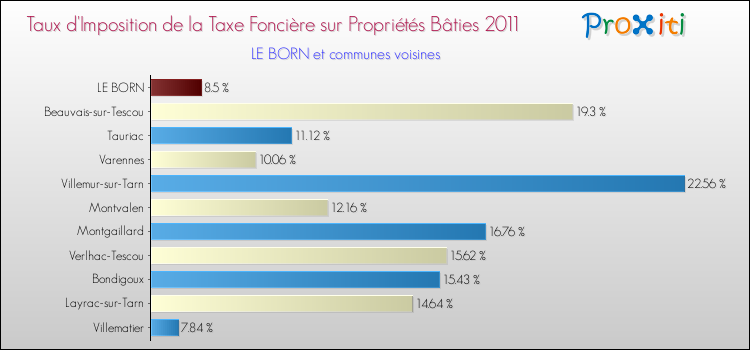 Taux d'imposition de la taxe foncière sur le bati 2011 pour LE BORN et les communes proches Comparaison des taux d'imposition de la taxe foncière sur le bati 2011 pour LE BORN et les communes voisines