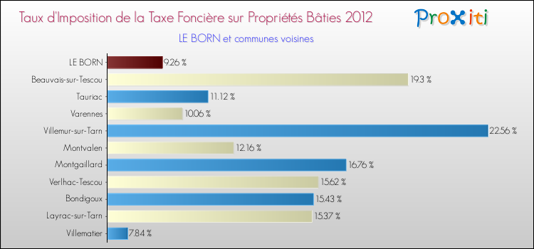 Taux d'imposition de la taxe foncière sur le bati 2012 pour LE BORN et les communes proches Comparaison des taux d'imposition de la taxe foncière sur le bati 2012 pour LE BORN et les communes voisines