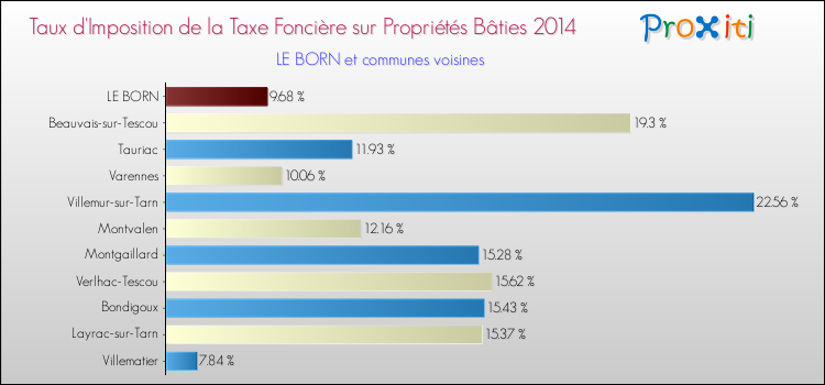 Taux d'imposition de la taxe foncière sur le bati 2014 pour LE BORN et les communes proches Comparaison des taux d'imposition de la taxe foncière sur le bati 2014 pour LE BORN et les communes voisines