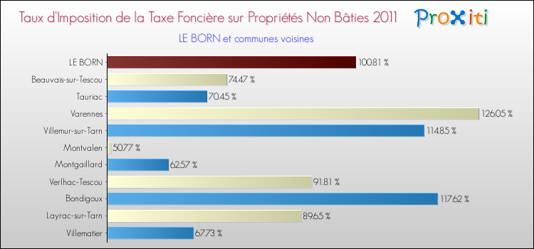 Taux d'imposition de la taxe foncière sur les immeubles et terrains non batis 2011 pour LE BORN et les communes proches Comparaison des taux d'imposition de la taxe foncière sur les immeubles et terrains non batis 2011 pour LE BORN et les communes voisines