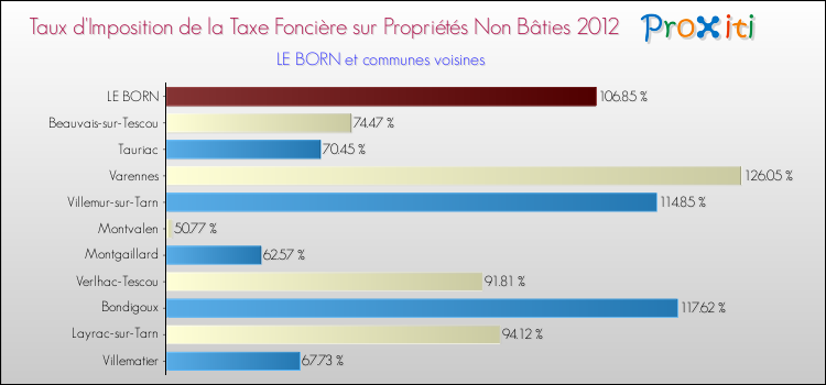Taux d'imposition de la taxe foncière sur les immeubles et terrains non batis 2012 pour LE BORN et les communes proches Comparaison des taux d'imposition de la taxe foncière sur les immeubles et terrains non batis 2012 pour LE BORN et les communes voisines