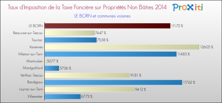 Taux d'imposition de la taxe foncière sur les immeubles et terrains non batis 2014 pour LE BORN et les communes proches Comparaison des taux d'imposition de la taxe foncière sur les immeubles et terrains non batis 2014 pour LE BORN et les communes voisines