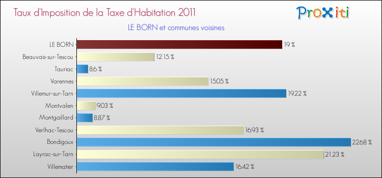 Taux d'imposition de la taxe d'habitation 2011 pour LE BORN et les communes proches Comparaison des taux d'imposition de la taxe d'habitation 2011 pour LE BORN et les communes voisines