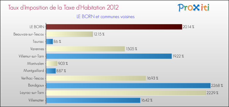 Taux d'imposition de la taxe d'habitation 2012 pour LE BORN et les communes proches Comparaison des taux d'imposition de la taxe d'habitation 2012 pour LE BORN et les communes voisines