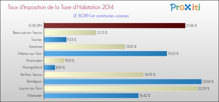 Taux d'imposition de la taxe d'habitation 2014 pour LE BORN et les communes proches Comparaison des taux d'imposition de la taxe d'habitation 2014 pour LE BORN et les communes voisines