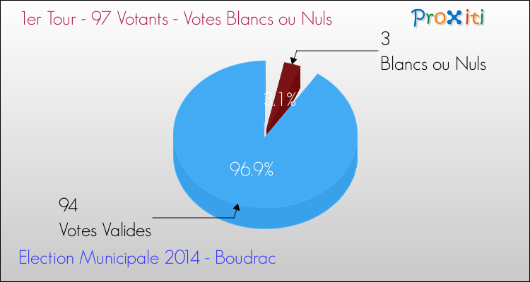 Votes blancs ou nuls au 1er Tour des Elections Municipales 2014 de la commune de Boudrac Elections Municipales 2014 - Votes blancs ou nuls au 1er Tour pour la commune de Boudrac