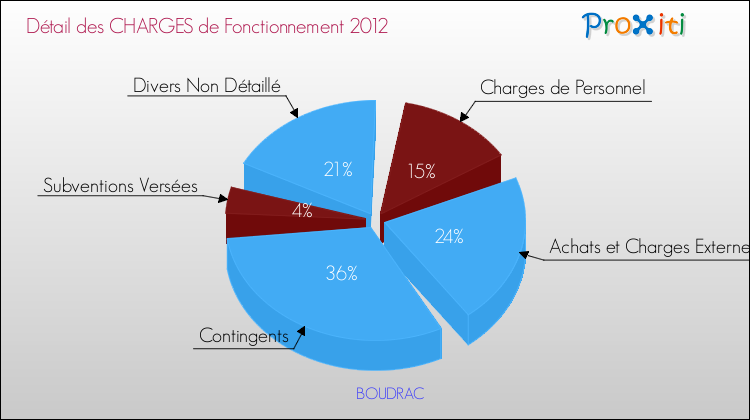 Décomposition des Charges de Fonctionnement 2012 de la commune de BOUDRAC Charges de Fonctionnement 2012 pour la commune de BOUDRAC