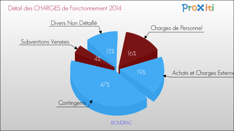 Décomposition des Charges de Fonctionnement 2014 de la commune de BOUDRAC Charges de Fonctionnement 2014 pour la commune de BOUDRAC