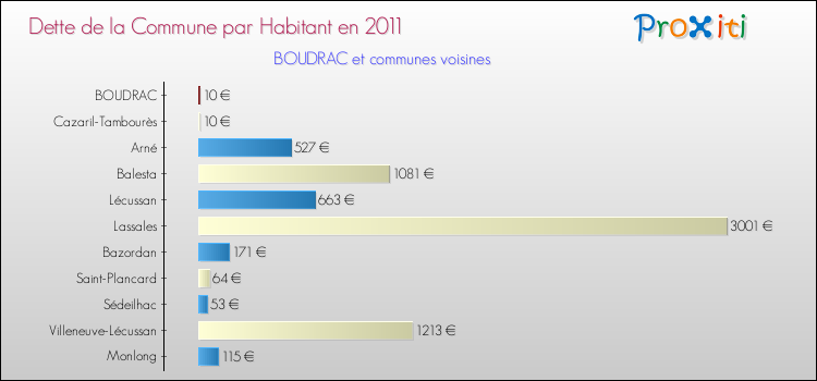 Dette par habitant de la commune en 2011 pour BOUDRAC et les communes proches Comparaison de la dette par habitant de la commune en 2011 pour BOUDRAC et les communes voisines