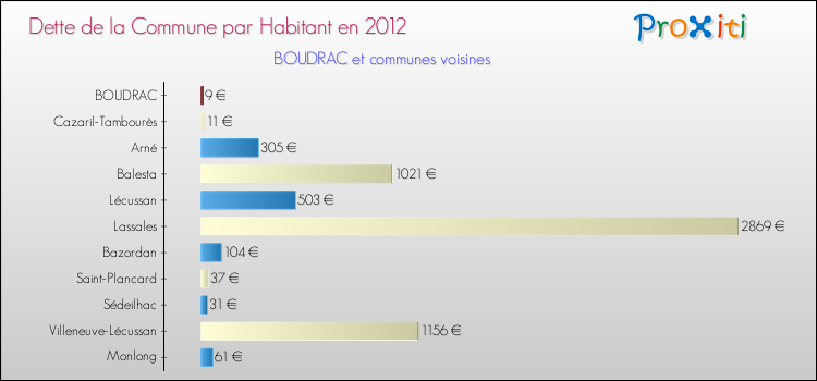 Dette par habitant de la commune en 2012 pour BOUDRAC et les communes proches Comparaison de la dette par habitant de la commune en 2012 pour BOUDRAC et les communes voisines
