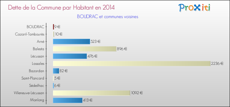 Dette par habitant de la commune en 2014 pour BOUDRAC et les communes proches Comparaison de la dette par habitant de la commune en 2014 pour BOUDRAC et les communes voisines