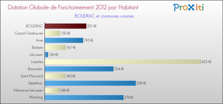 Montant des dotations globales de fonctionnement DGF par Habitant pour BOUDRAC et les communes proches Comparaison des des dotations globales de fonctionnement DGF par habitant pour BOUDRAC et les communes voisines