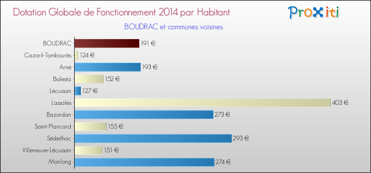 Montant des dotations globales de fonctionnement DGF par Habitant pour BOUDRAC et les communes proches en 2014. Comparaison des des dotations globales de fonctionnement DGF par habitant pour BOUDRAC et les communes voisines en 2014.