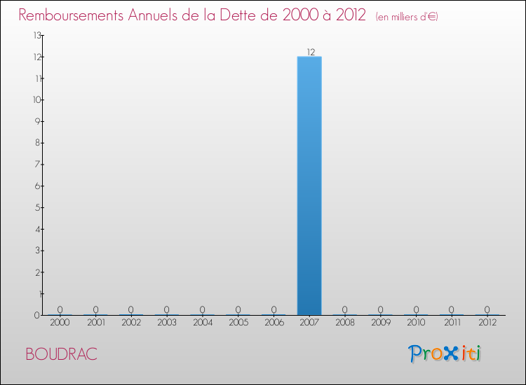 Evolution de l'annuité de la dette pour la commune de BOUDRAC de 2000 à 2012 Annuités de la dette pour BOUDRAC de 2000 à 2012