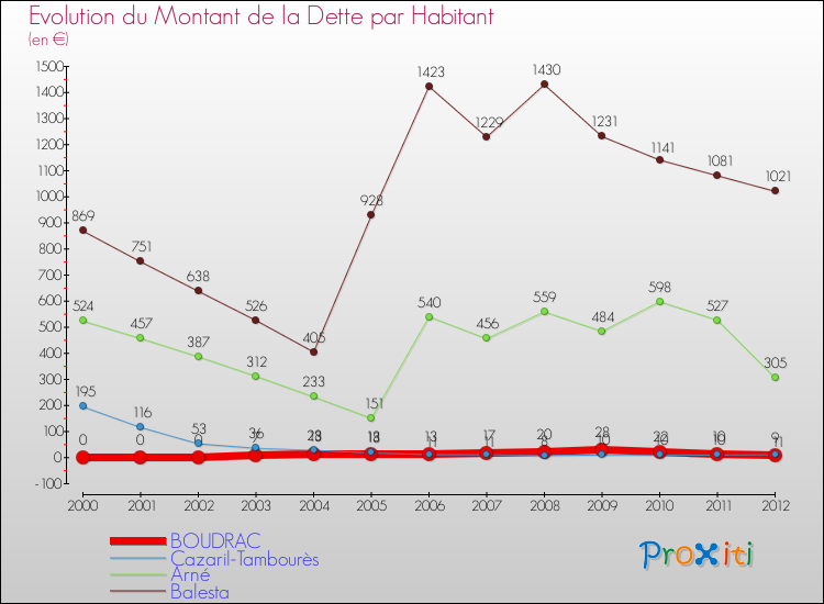 Evolution de la dette par habitant pour la commune de BOUDRAC et les communes proches de 2000 à 2012 Comparaison de la dette par habitant pour BOUDRAC et les communes voisines de 2000 à 2012